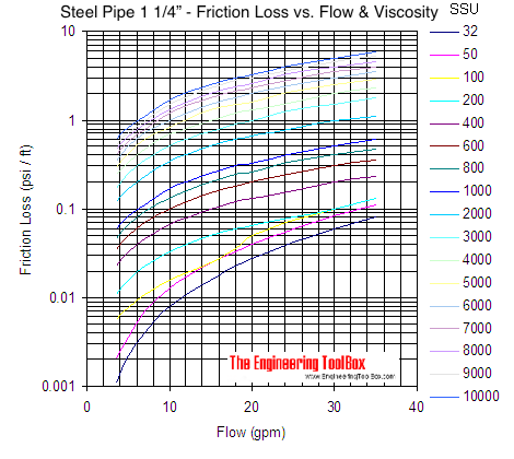 Pipe - pressure loss due to friction with viscous liquids - pipe size 1 1/4