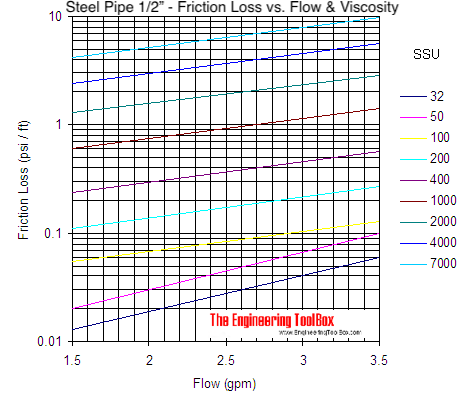 Pipe - pressure loss due to friction with viscous liquids - pipe size 1/2