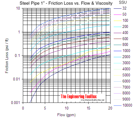 Pipe - pressure loss due to friction with viscous liquids - pipe size 1