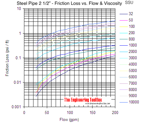 Pipe - pressure loss due to friction with viscous liquids - pipe size 2 1/2