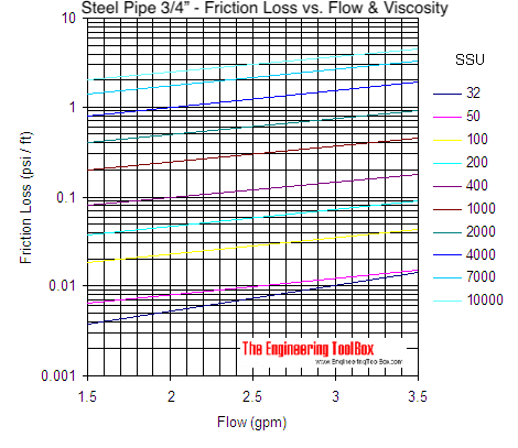 Pipe - pressure loss due to friction with viscous liquids - pipe size 3/4
