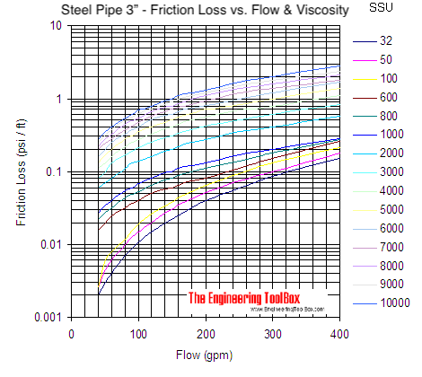 Pipe - pressure loss due to friction with viscous liquids - pipe size 3