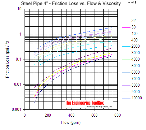 Pipe - pressure loss due to friction with viscous liquids - pipe size 4