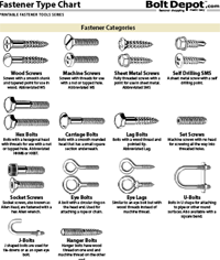 Fasteners chart