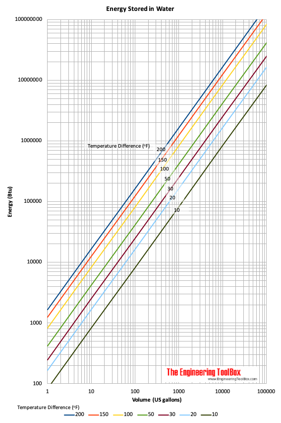 Energy stored in water - U.S. gallons and Btu