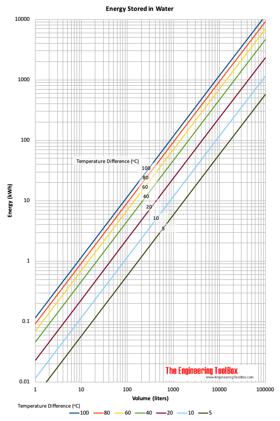 Energy stored in water - kwh