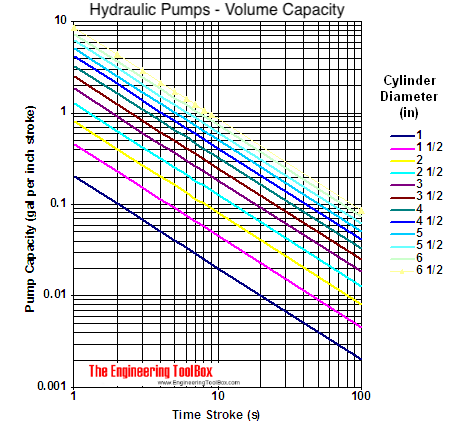 Hydraulic pumps - output capacity vs. cylinder diameter graph Hydraulic pumps - output capacity vs. cylinder diameter graph