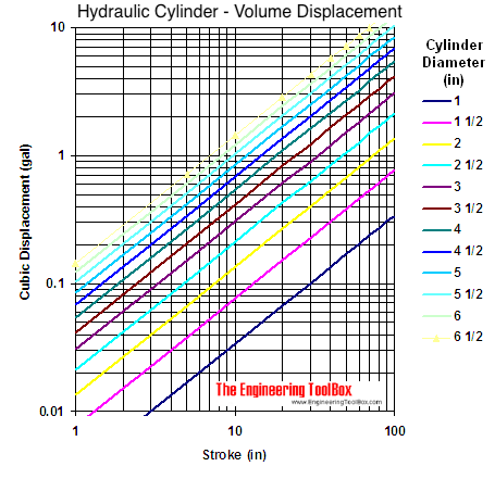 Hydraulic cylinder - volume displacement graph Hydraulic cylinder - volume displacement graph