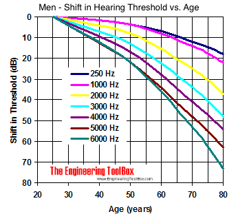 Sound - Hearing Threshold vs. Age
