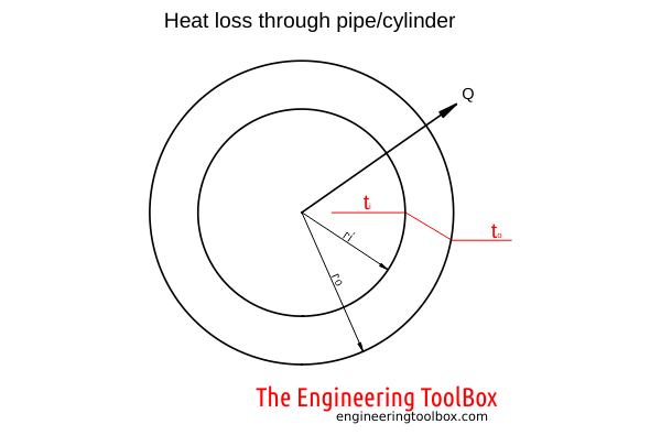 heat loss through pipe or cylinder wall heat loss through pipe or cylinder wall