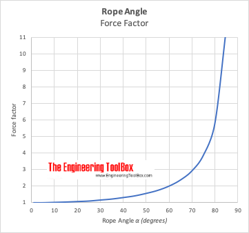 Rope angle and force factor Rope angle and force factor