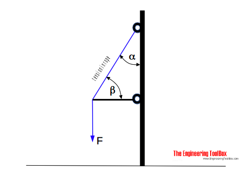 Force and tension in rope or cable due to angle Force and tension in rope or cable due to angle