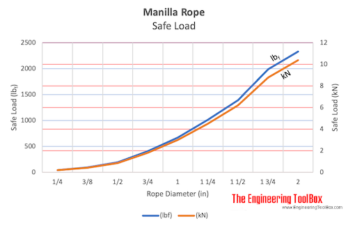 Manilla rope - safe load 
