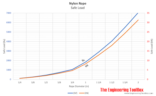 Nylon Rope - Safe Loads