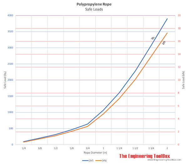 Polypropylene Rope Safe Loads Chart