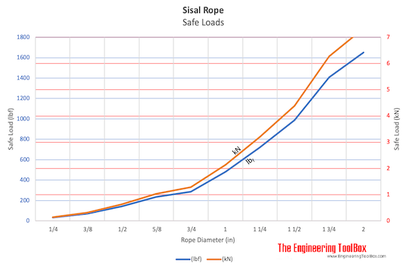 Sisal rope - safe loads (lbf, kN)