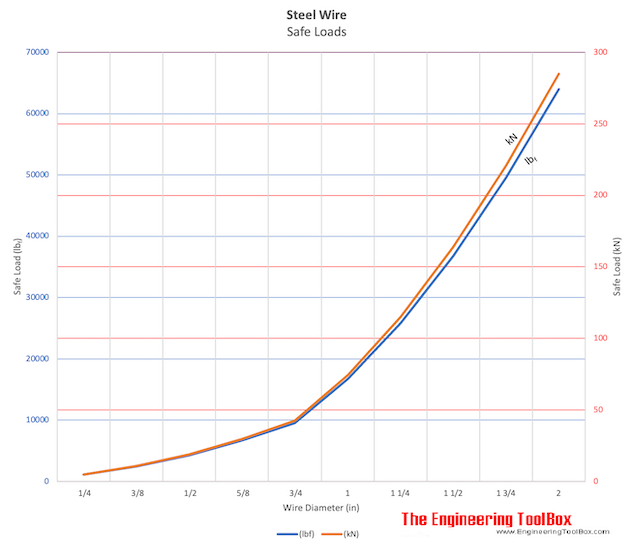 Steel wire - safe load chart