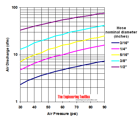 air volume discharge through hose