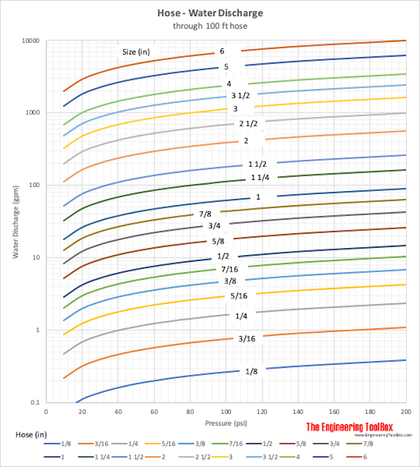 Water flow discharge through hose - imperial units gpm, psi