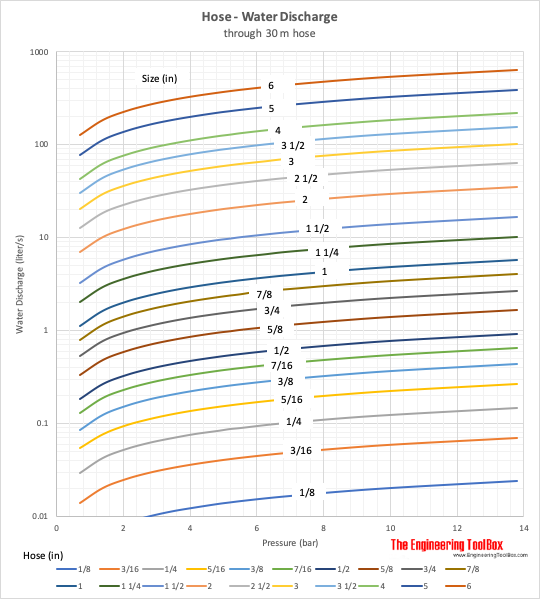 Water flow discharge through hose - metric units bar, liter per second