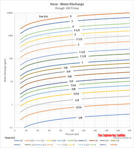 Hoses - Water Volume Discharge Flow vs. Pressure