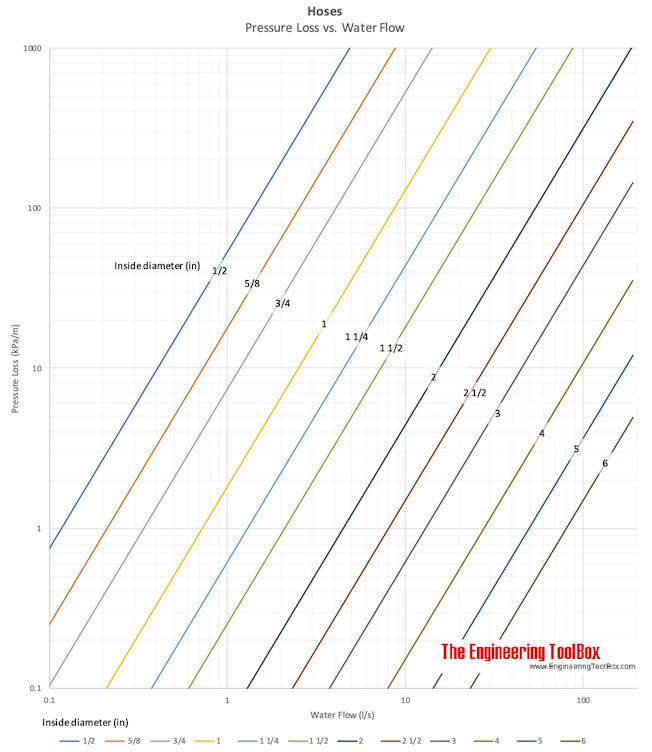 Hose - water flow liter per second pressure drop kPa/m diagram Hose - water flow liter per second pressure drop kPa/m diagram