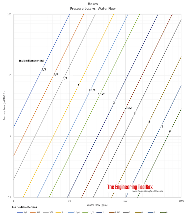 Hose - water flow gpm pressure drop psi/100ft diagram Hose - water flow gpm pressure drop psi/100ft diagram