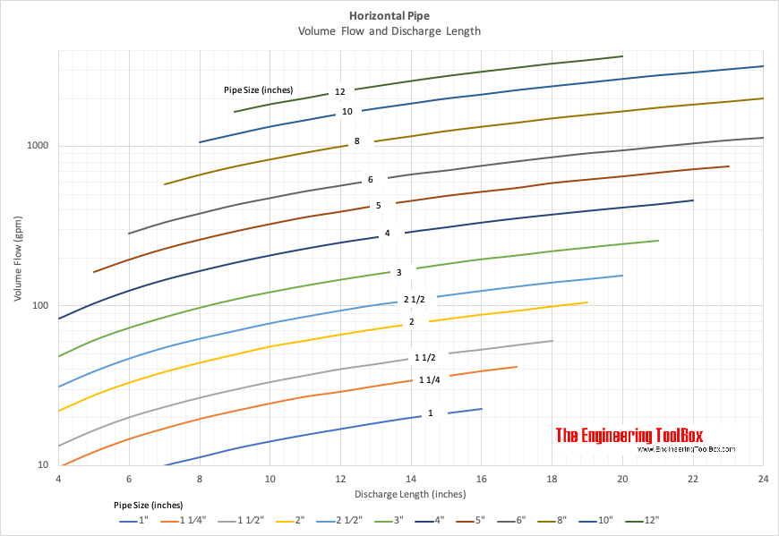 Horizontal pipe - discharge volume maximum discharge length 