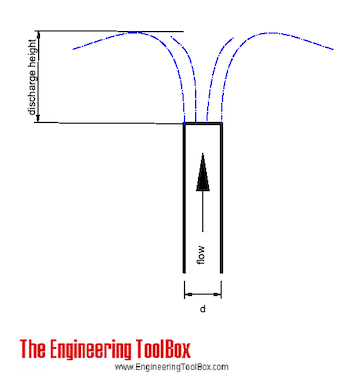 Water discharge from vertical pipe - maximum height