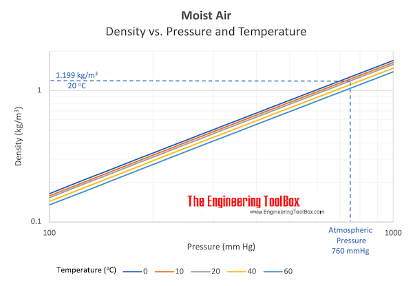 density moist air density moist air