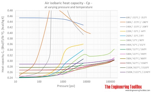 Air Cp pressure temperature psi