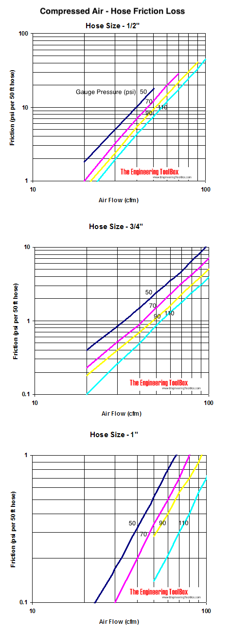 air hose friction loss pressure drop air hose friction loss pressure drop