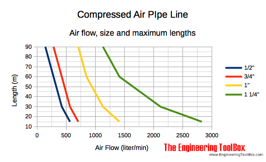 air pipe line - recommended sizes - metric units