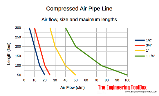 air pipe line - recommended sizes