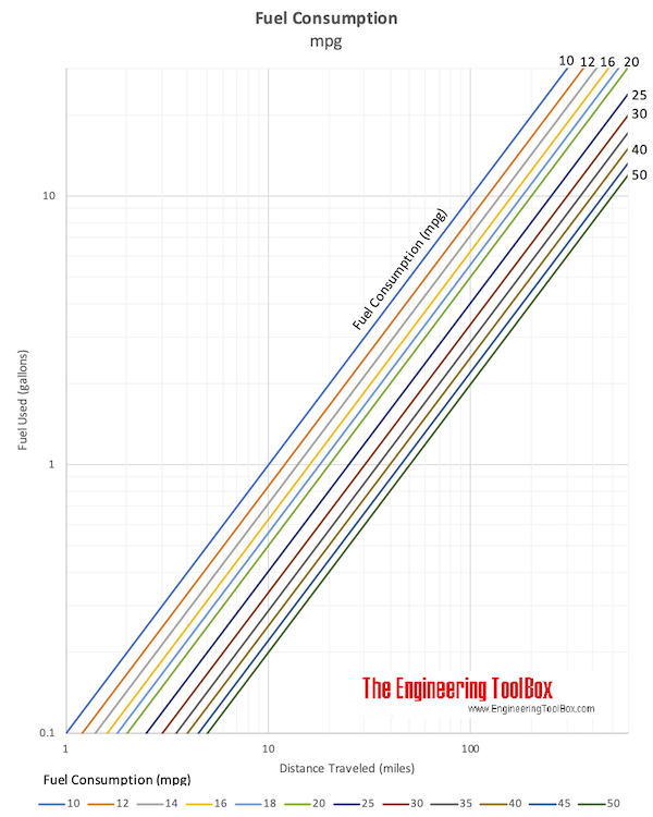 MPG - miles per gallon - distance traveled versus fuels consumption chart