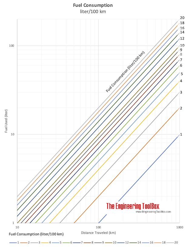 Fuel consumption - distance traveled and fuels consumption - liter per km 
