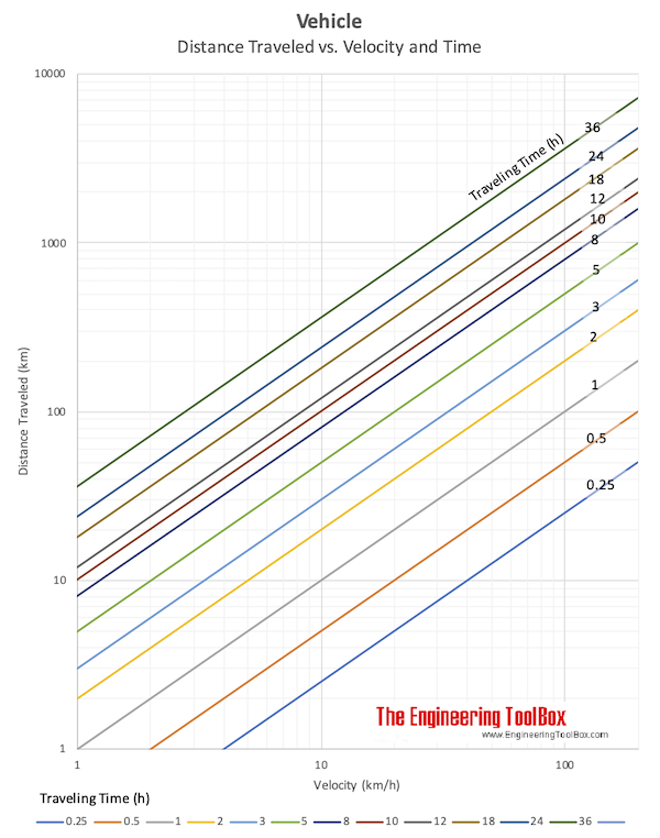 Vehicle - Distance Traveled vs. Velocity and Time Chart (km/h)