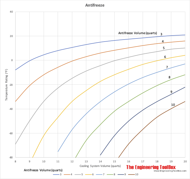 Cooling system - protection temperature and required amount of antifreeze
