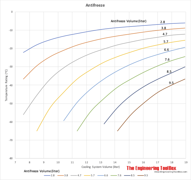 Antifreeze - Volume and Temperature rating  - liter celsius