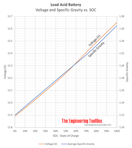 Lead-acid battery - acids, specific gravity and charge level