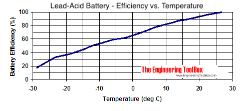 lead-acid battery temperature charge level efficieny celcius