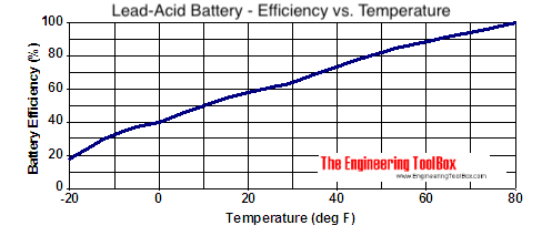 Lead-acid battery - temperature and charge level efficieny