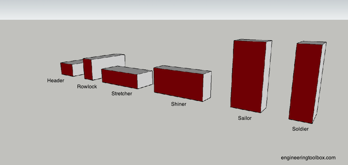 Brick orientation - stretcher, shiner, soldier, sailor, header, rowlock