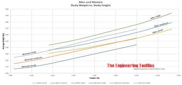 Men - height versus ideal body weight