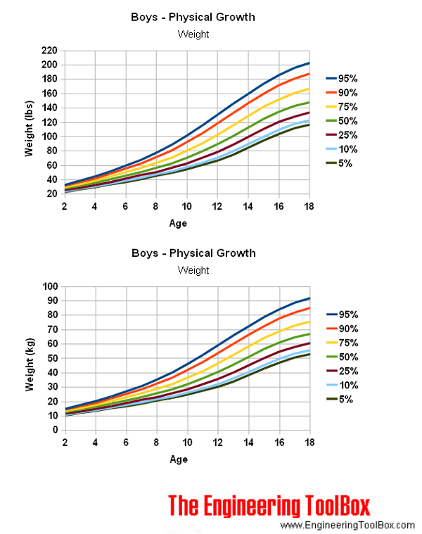 Boys age - physic growth and weight