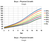 Age and Physical Growth - Weight and Height