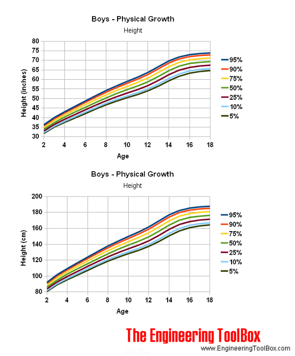 Boys - age and physic growth height
