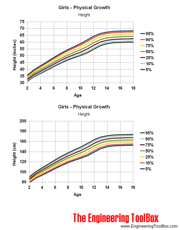 Girls - physical growth height