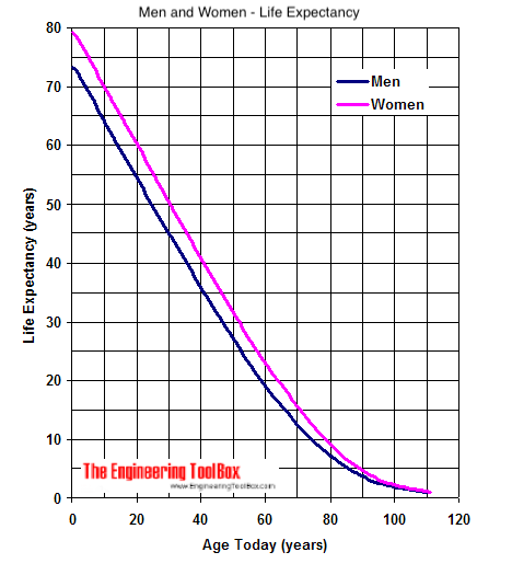 Men and women - life expectancy 