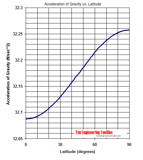 Latitude - acceleration of gravity - feet per second second
